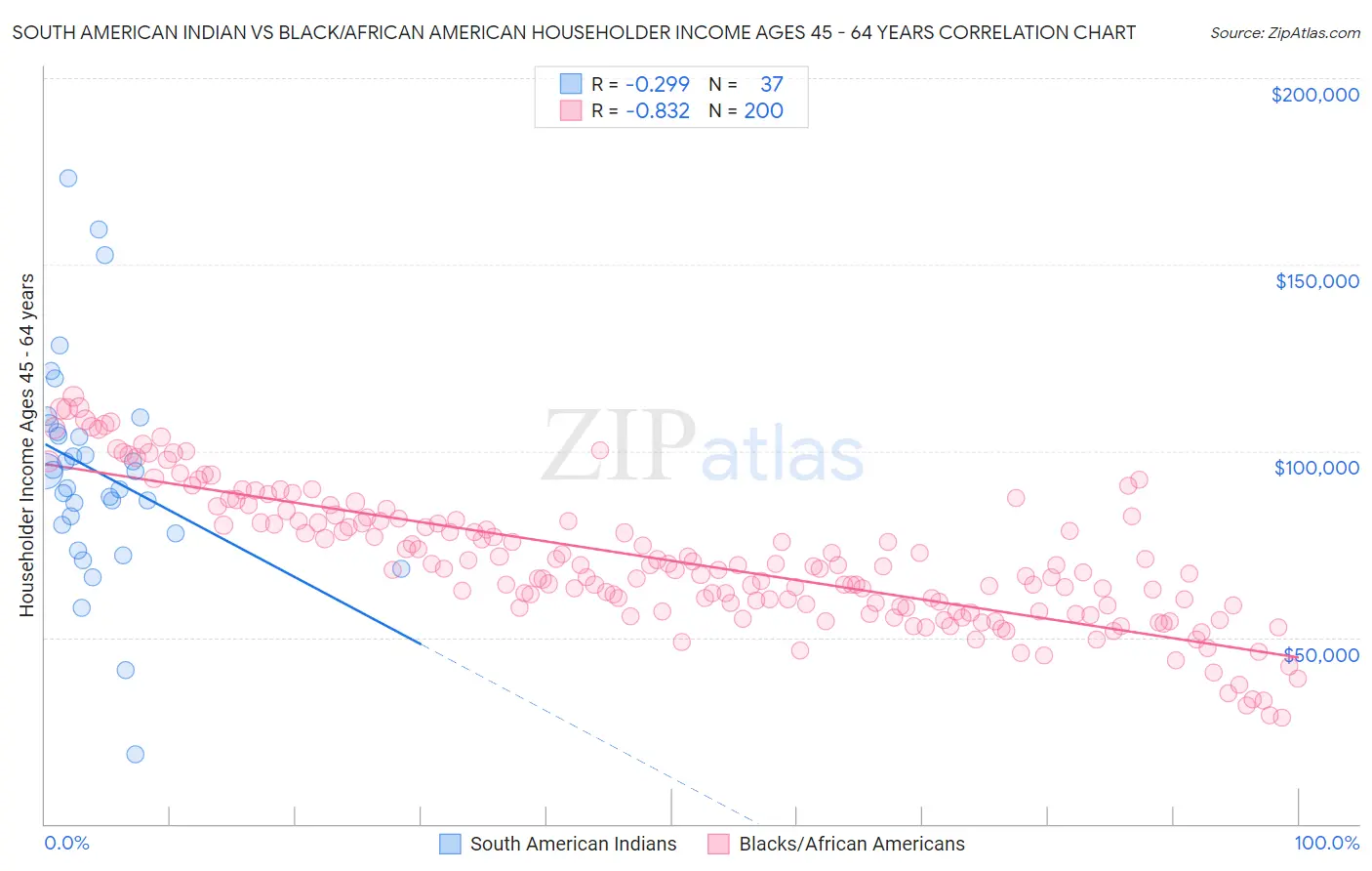 South American Indian vs Black/African American Householder Income Ages 45 - 64 years
