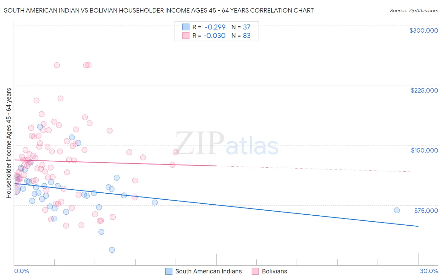 South American Indian vs Bolivian Householder Income Ages 45 - 64 years
