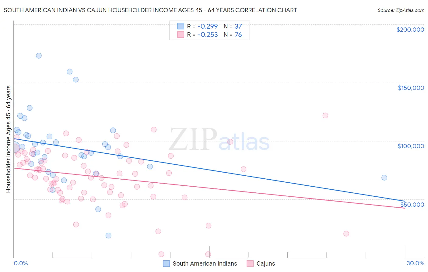 South American Indian vs Cajun Householder Income Ages 45 - 64 years