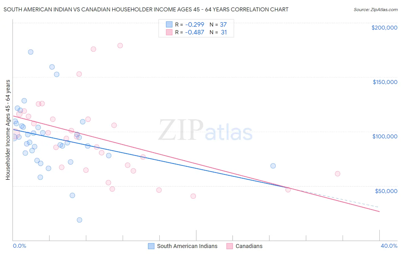 South American Indian vs Canadian Householder Income Ages 45 - 64 years