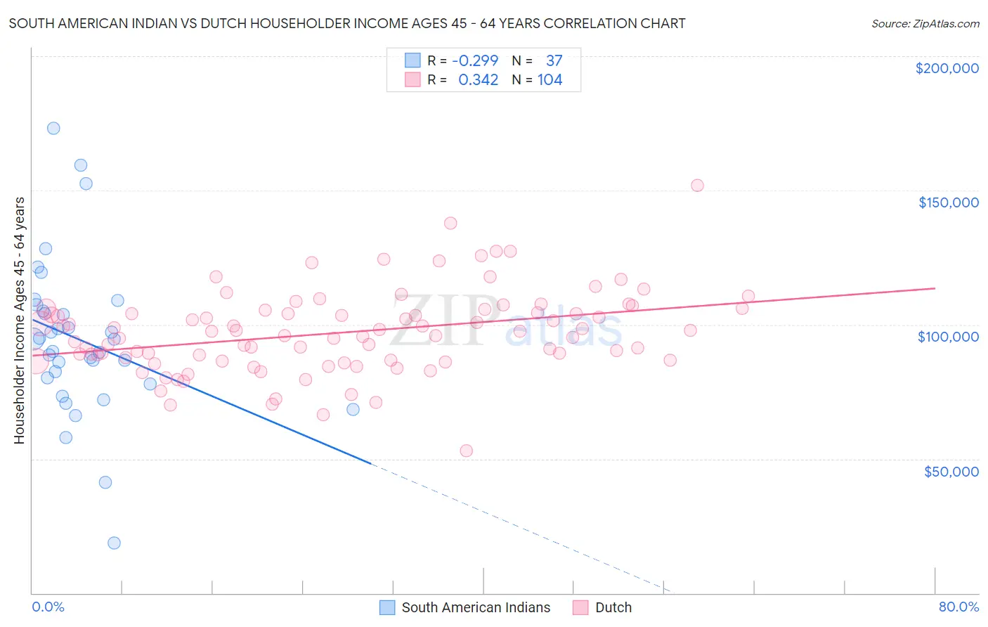 South American Indian vs Dutch Householder Income Ages 45 - 64 years