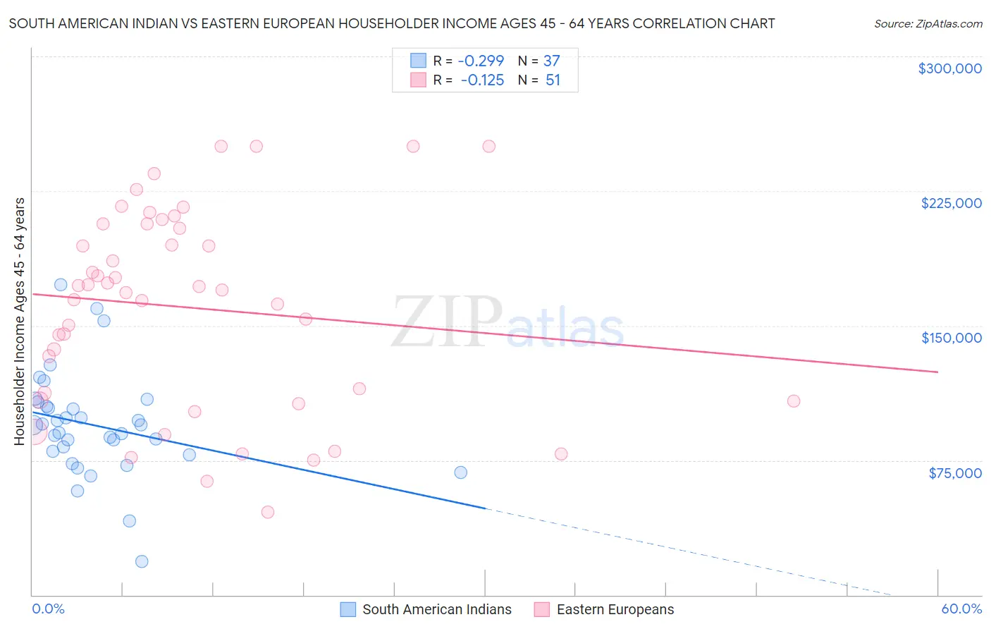 South American Indian vs Eastern European Householder Income Ages 45 - 64 years