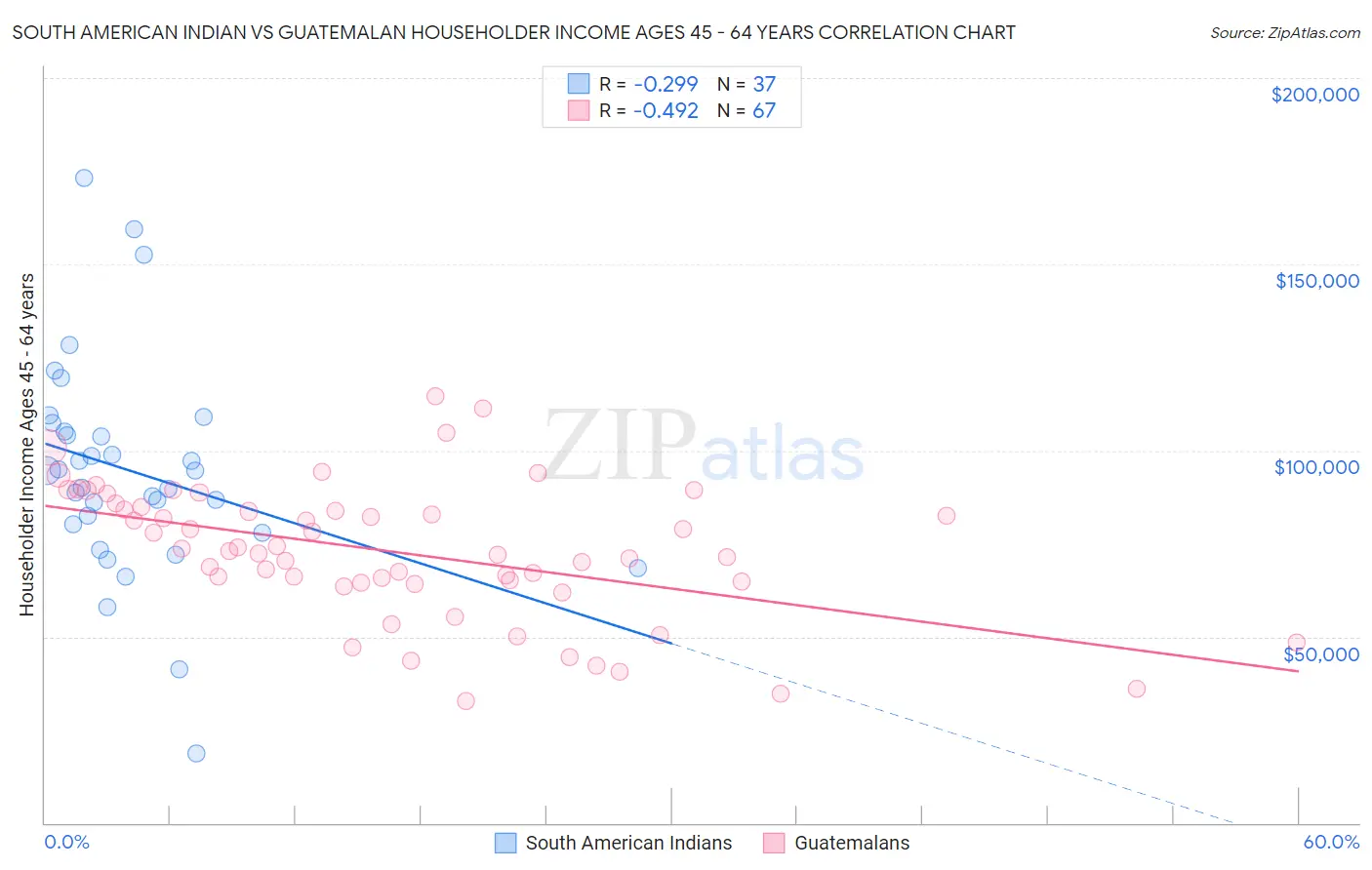South American Indian vs Guatemalan Householder Income Ages 45 - 64 years