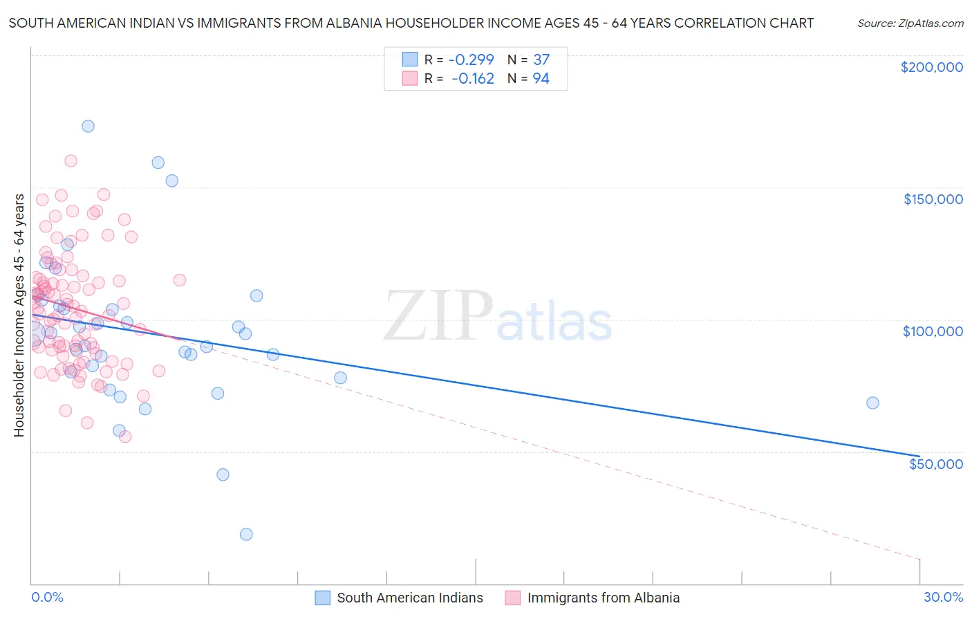 South American Indian vs Immigrants from Albania Householder Income Ages 45 - 64 years