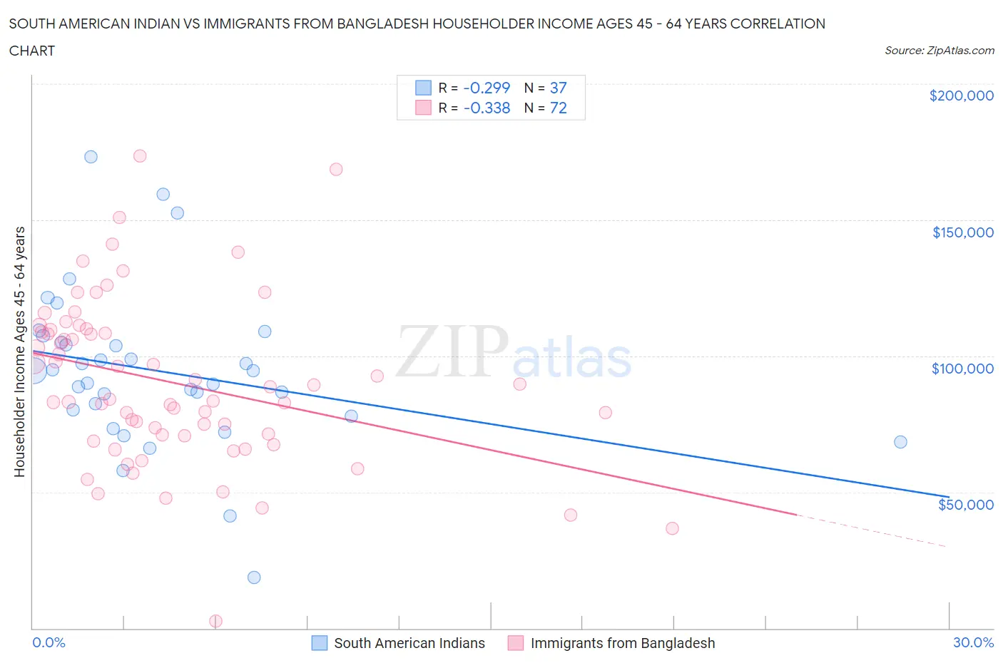 South American Indian vs Immigrants from Bangladesh Householder Income Ages 45 - 64 years