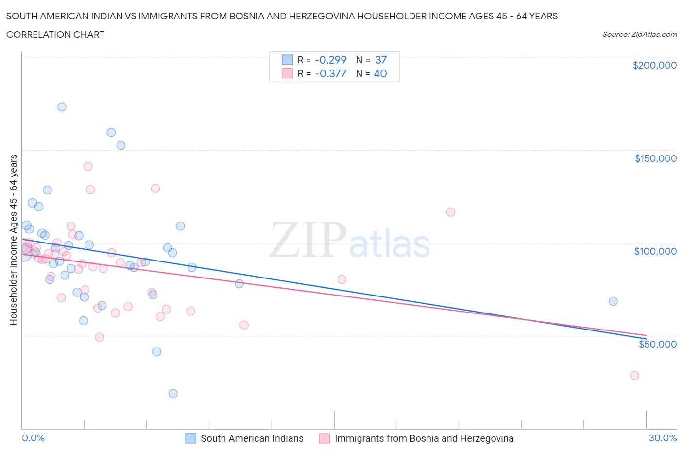 South American Indian vs Immigrants from Bosnia and Herzegovina Householder Income Ages 45 - 64 years