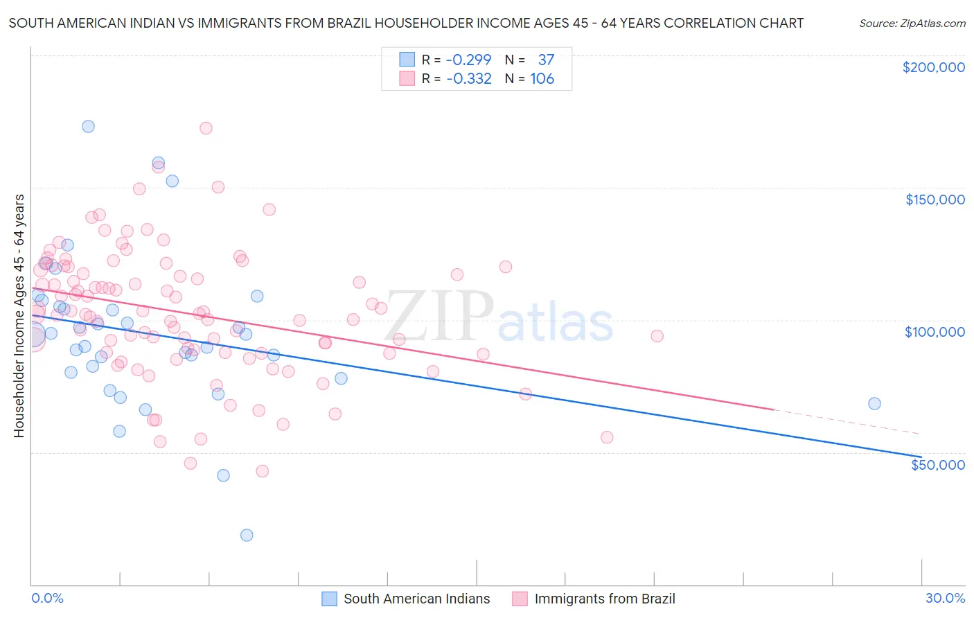 South American Indian vs Immigrants from Brazil Householder Income Ages 45 - 64 years