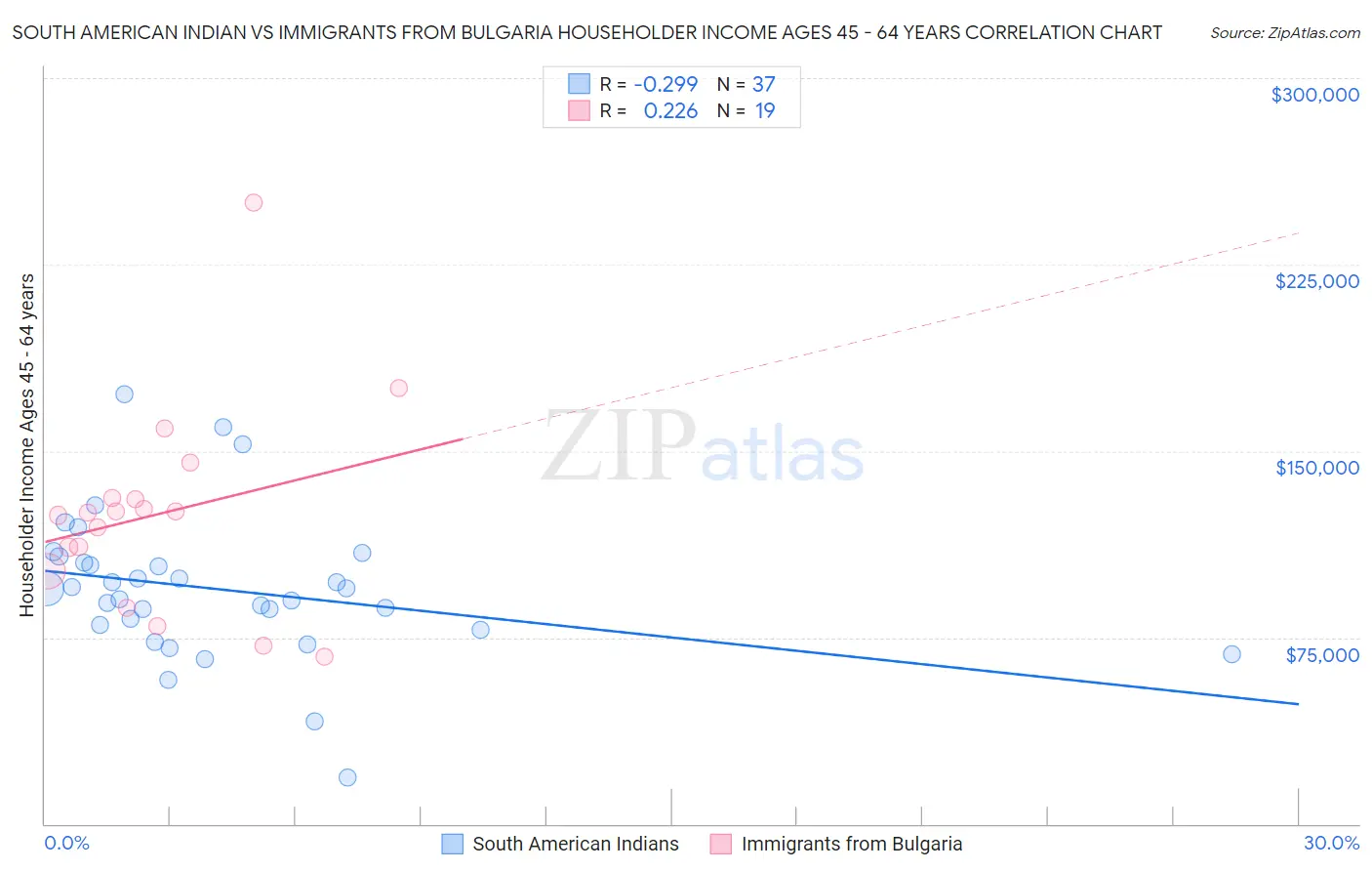 South American Indian vs Immigrants from Bulgaria Householder Income Ages 45 - 64 years