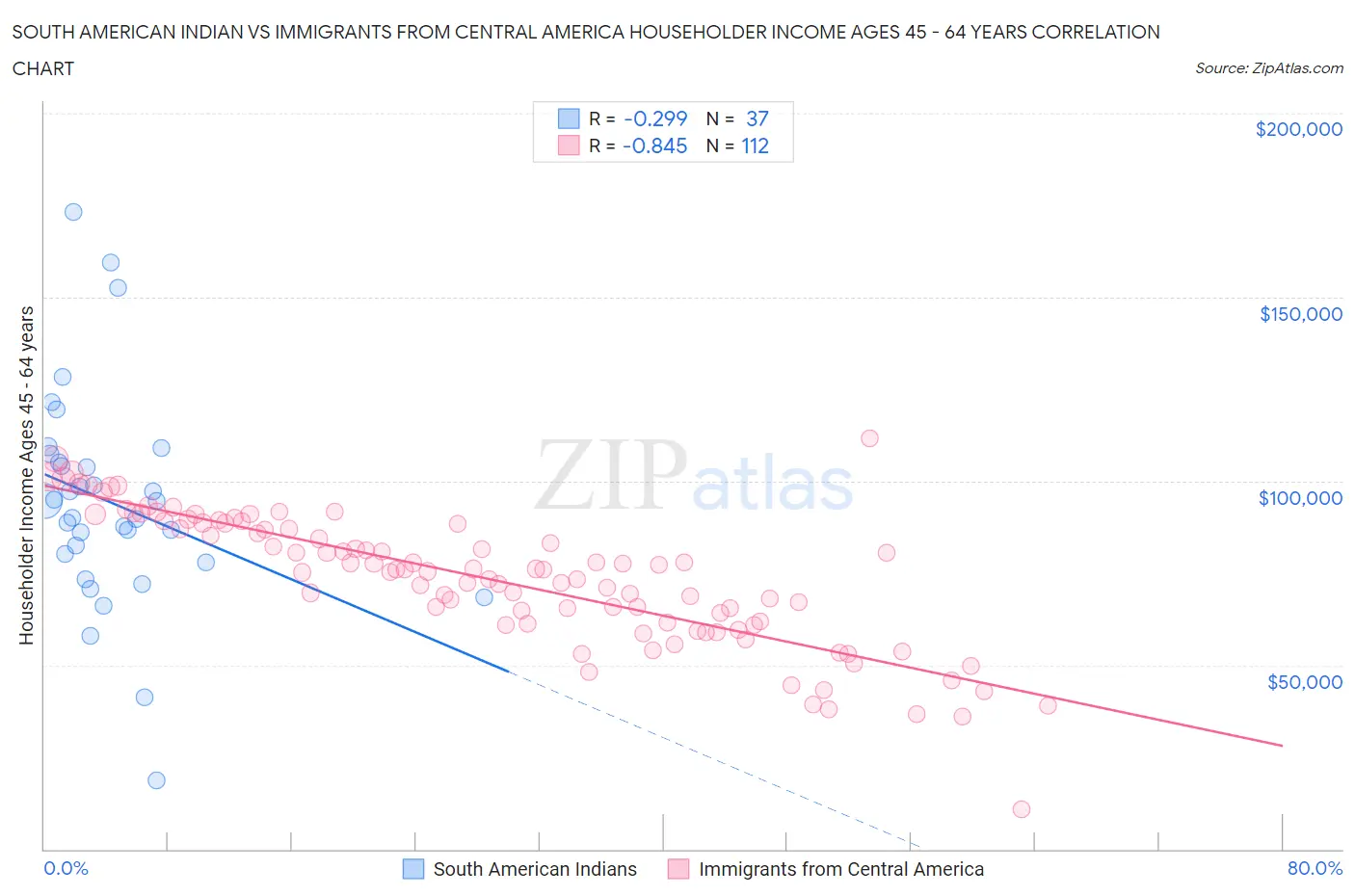 South American Indian vs Immigrants from Central America Householder Income Ages 45 - 64 years