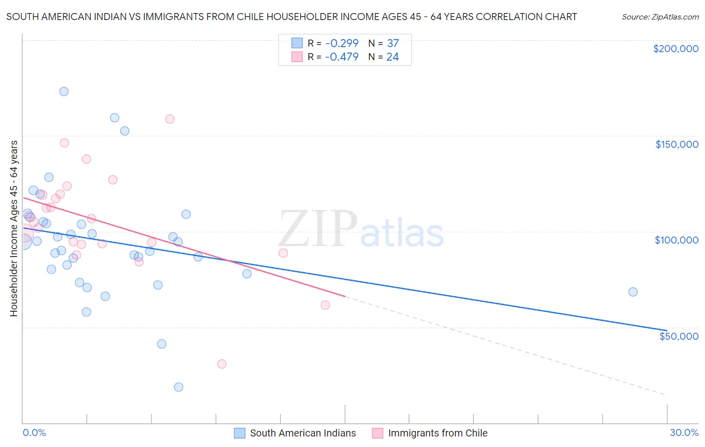 South American Indian vs Immigrants from Chile Householder Income Ages 45 - 64 years