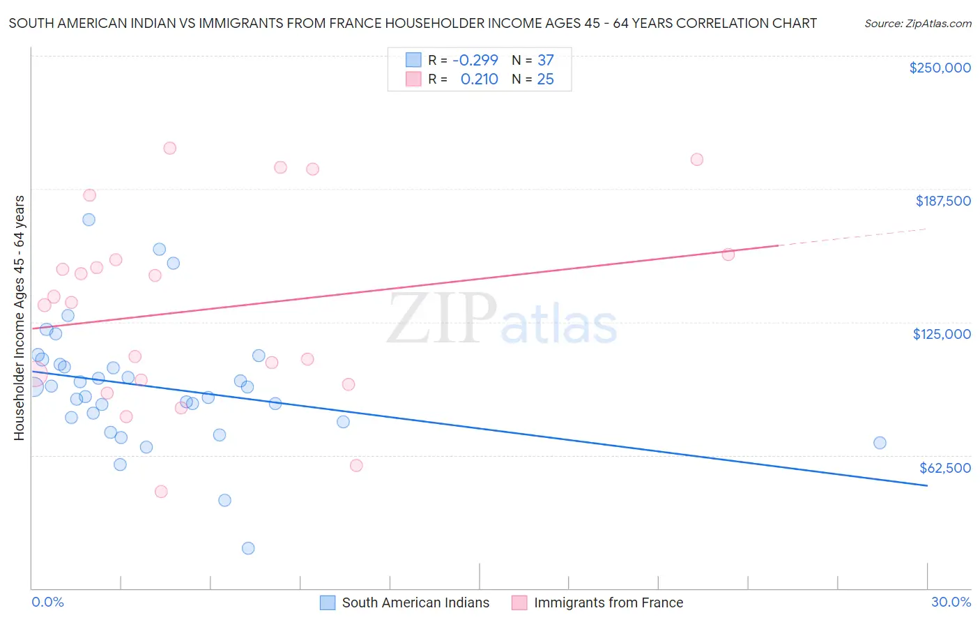 South American Indian vs Immigrants from France Householder Income Ages 45 - 64 years