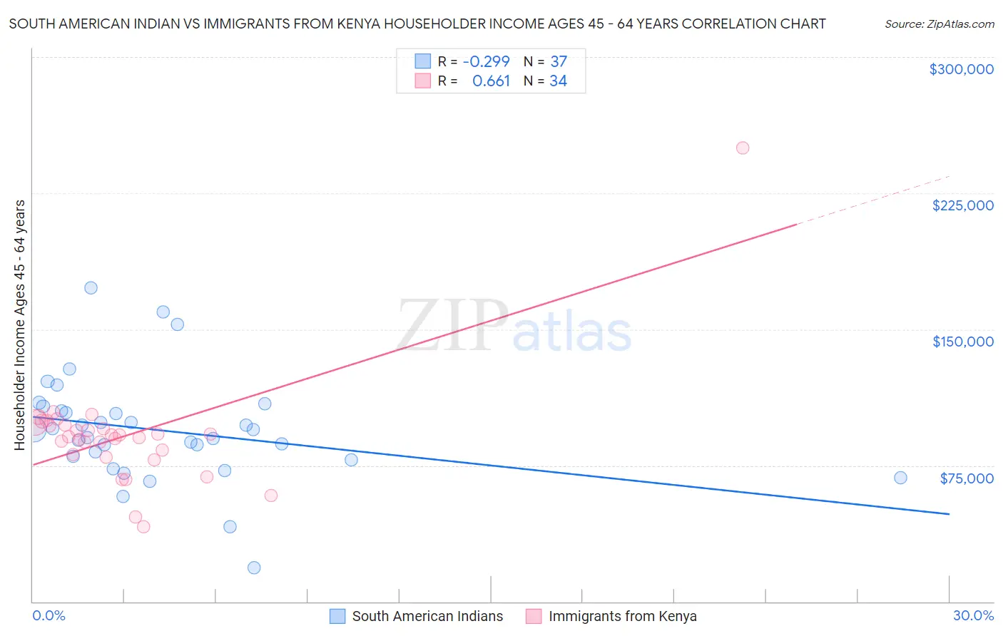 South American Indian vs Immigrants from Kenya Householder Income Ages 45 - 64 years