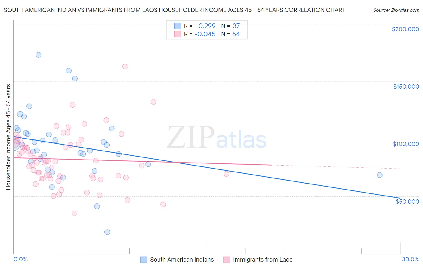 South American Indian vs Immigrants from Laos Householder Income Ages 45 - 64 years