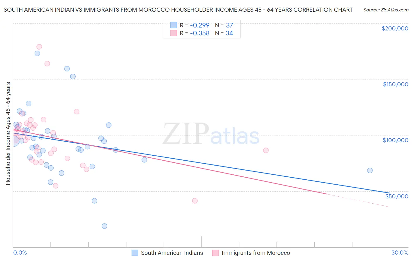 South American Indian vs Immigrants from Morocco Householder Income Ages 45 - 64 years