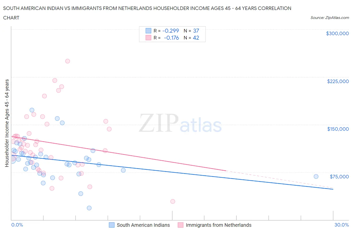 South American Indian vs Immigrants from Netherlands Householder Income Ages 45 - 64 years