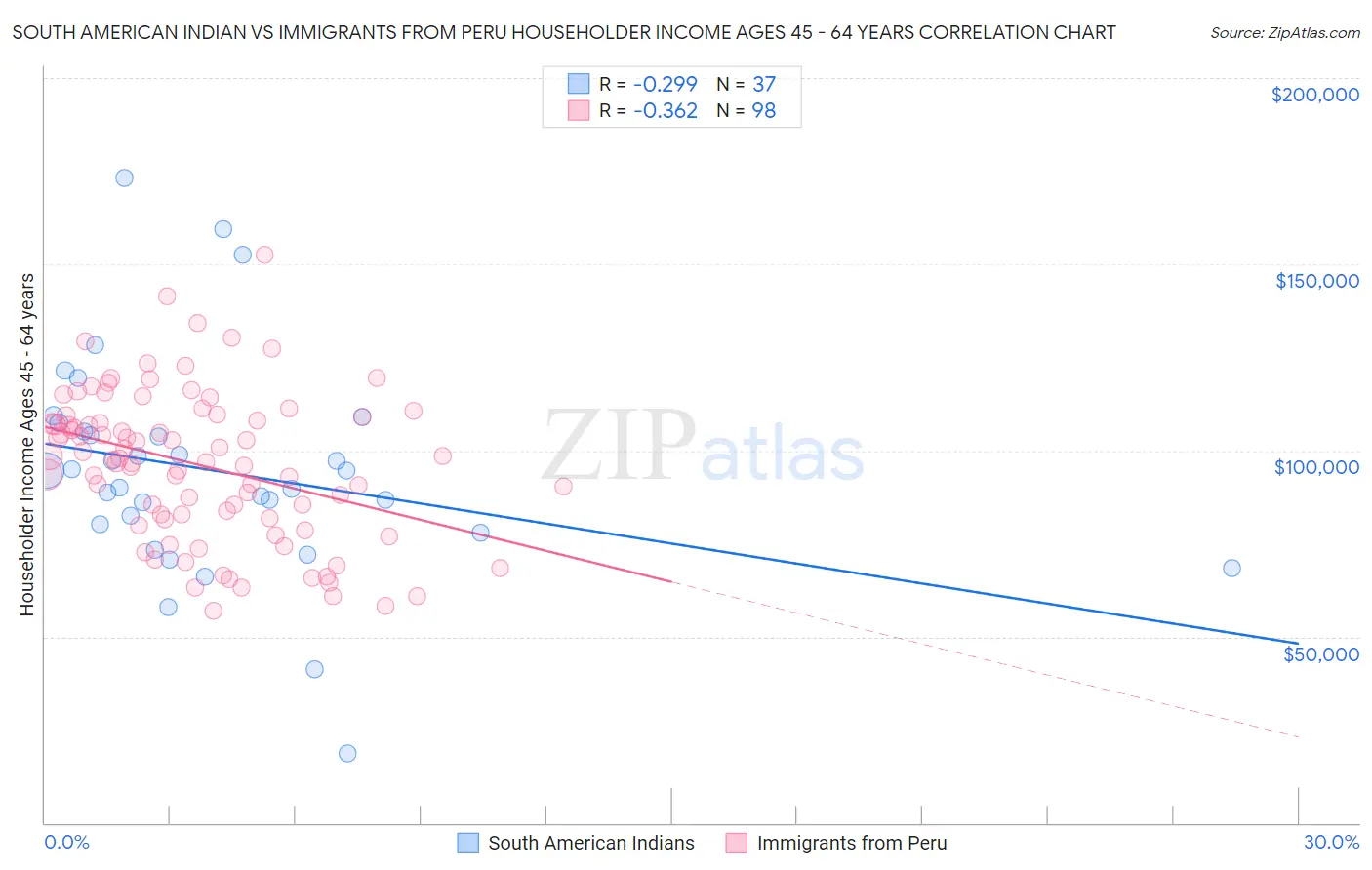 South American Indian vs Immigrants from Peru Householder Income Ages 45 - 64 years