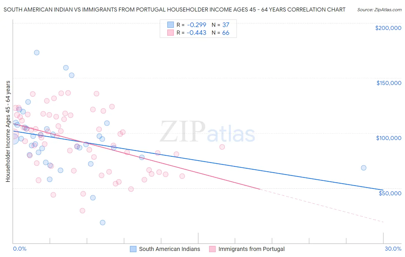 South American Indian vs Immigrants from Portugal Householder Income Ages 45 - 64 years