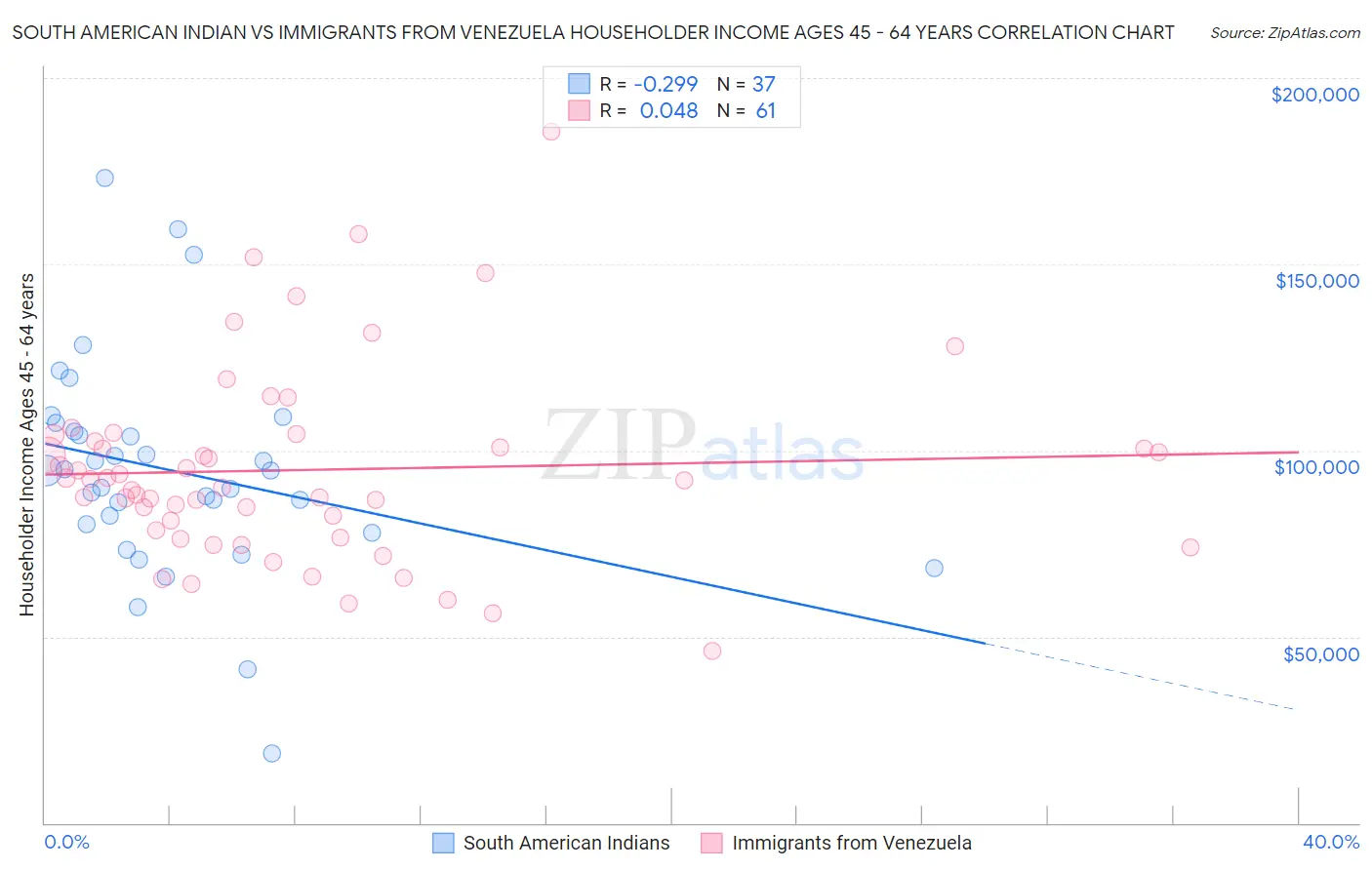 South American Indian vs Immigrants from Venezuela Householder Income Ages 45 - 64 years