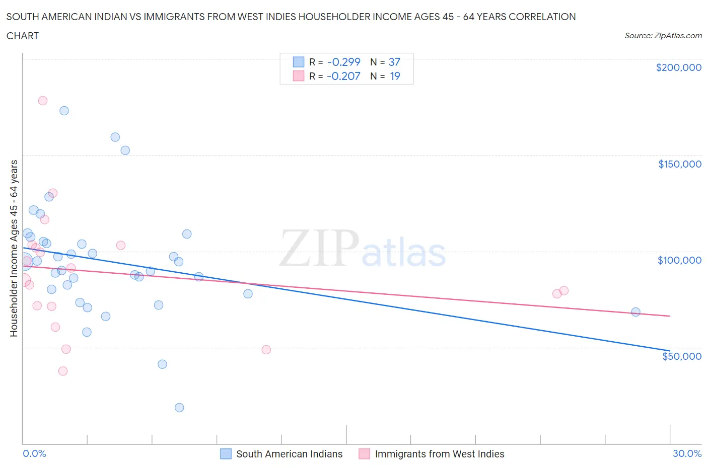 South American Indian vs Immigrants from West Indies Householder Income Ages 45 - 64 years