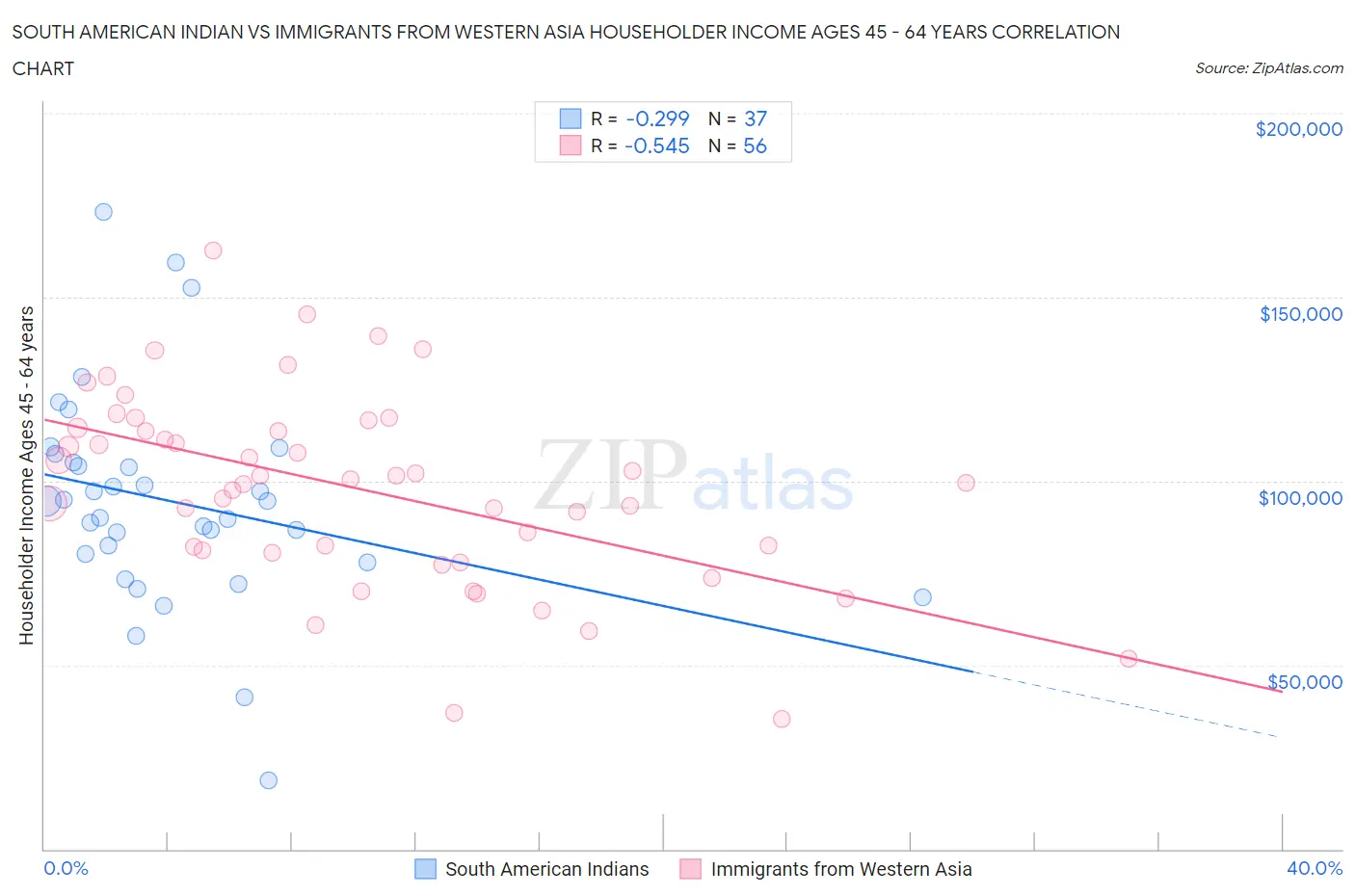 South American Indian vs Immigrants from Western Asia Householder Income Ages 45 - 64 years