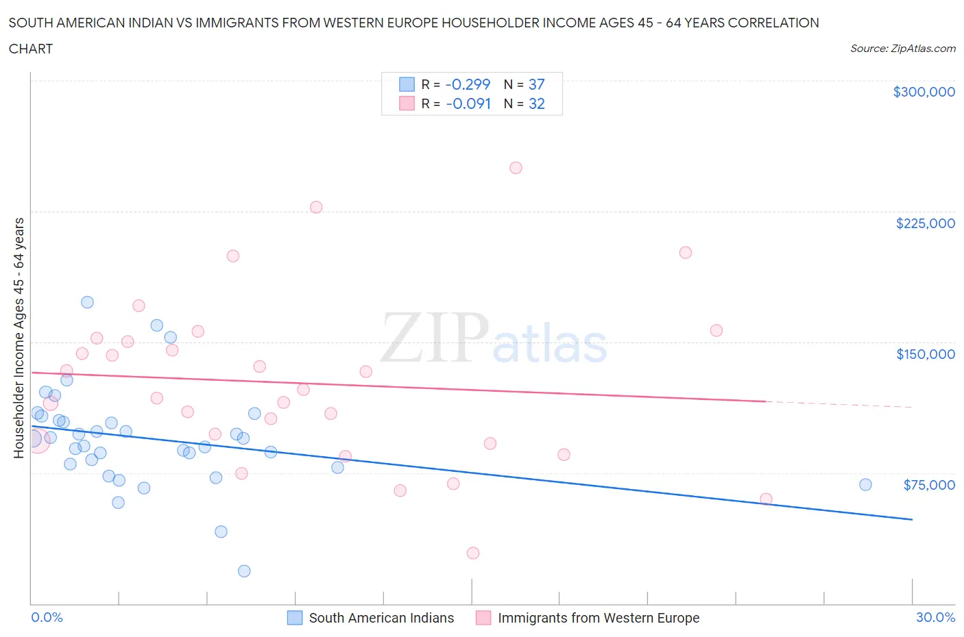 South American Indian vs Immigrants from Western Europe Householder Income Ages 45 - 64 years