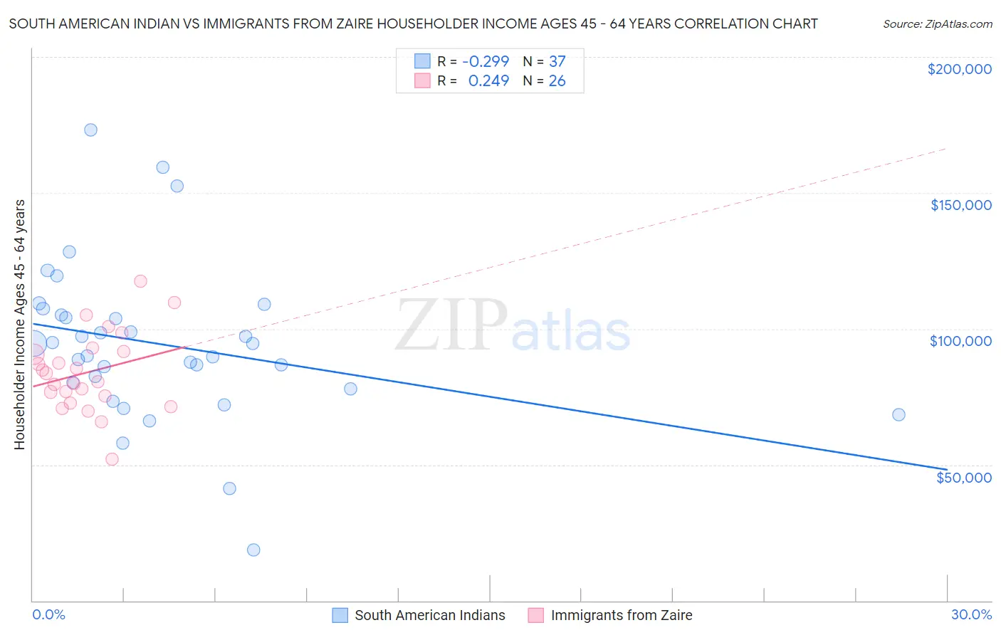 South American Indian vs Immigrants from Zaire Householder Income Ages 45 - 64 years