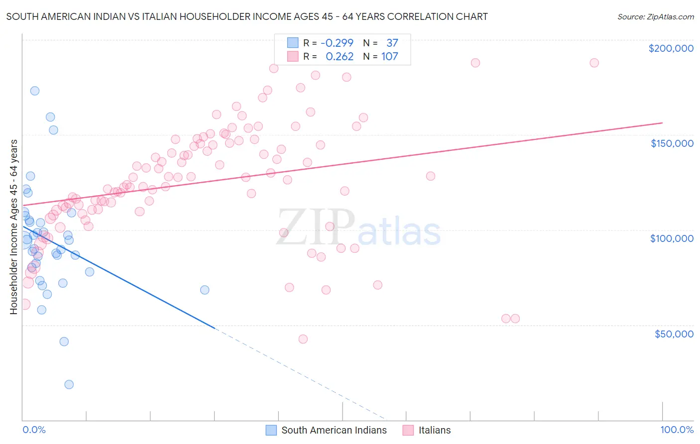 South American Indian vs Italian Householder Income Ages 45 - 64 years