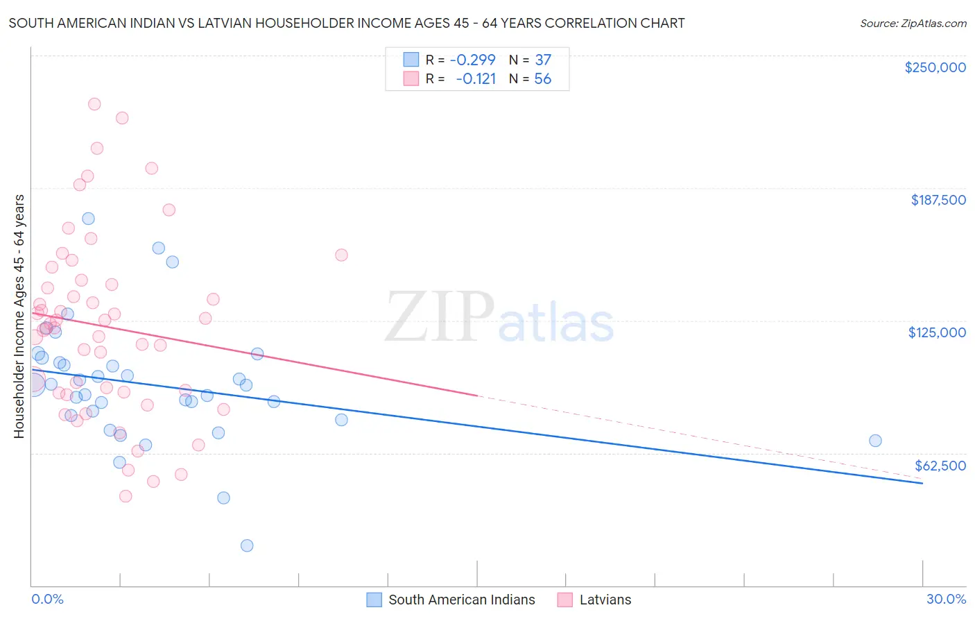 South American Indian vs Latvian Householder Income Ages 45 - 64 years