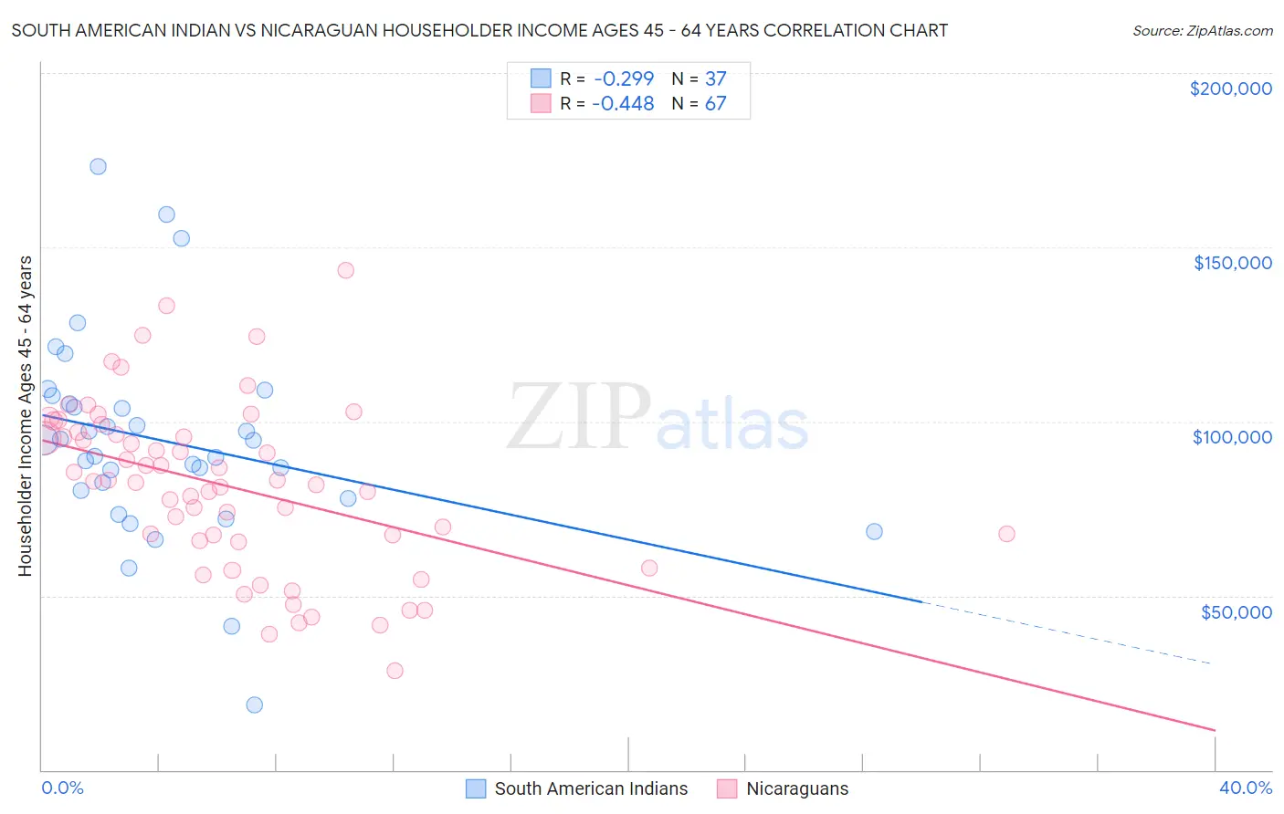 South American Indian vs Nicaraguan Householder Income Ages 45 - 64 years