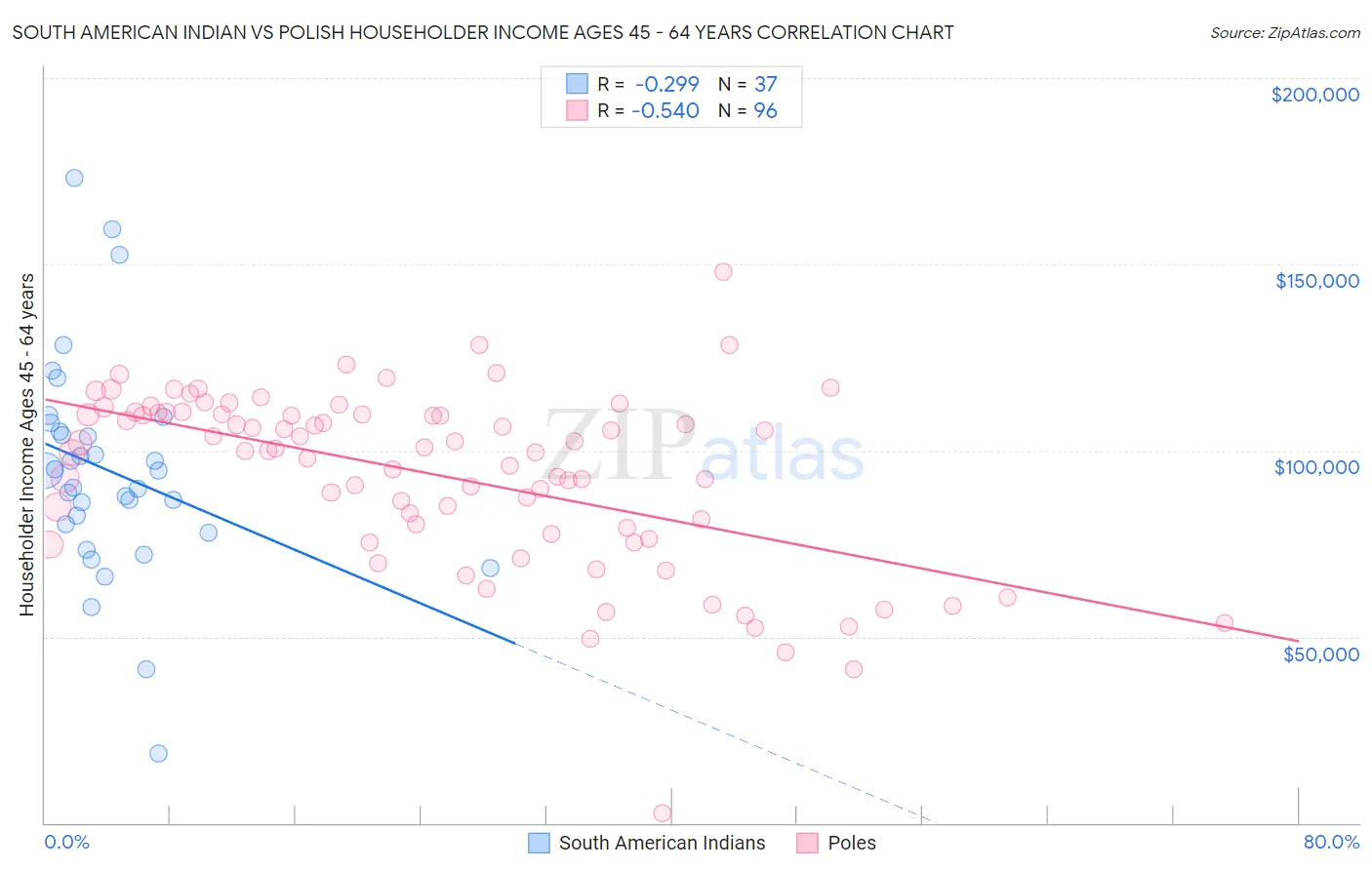 South American Indian vs Polish Householder Income Ages 45 - 64 years