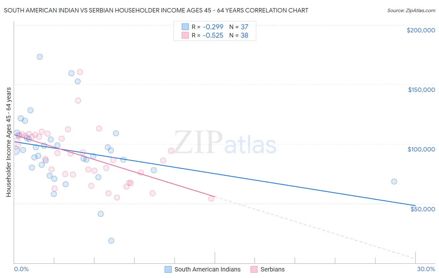 South American Indian vs Serbian Householder Income Ages 45 - 64 years