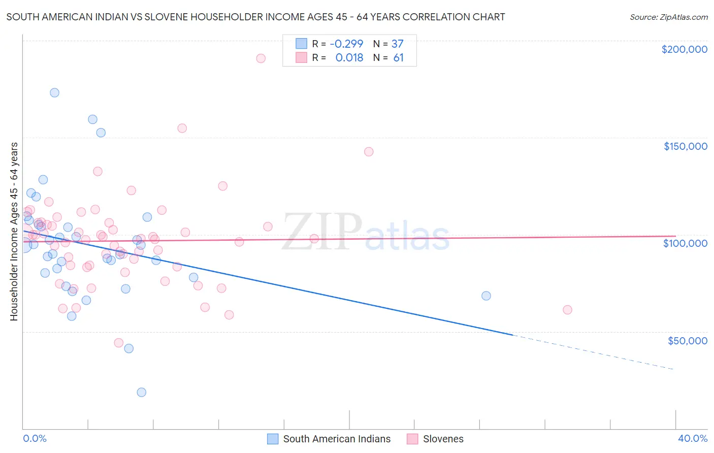 South American Indian vs Slovene Householder Income Ages 45 - 64 years