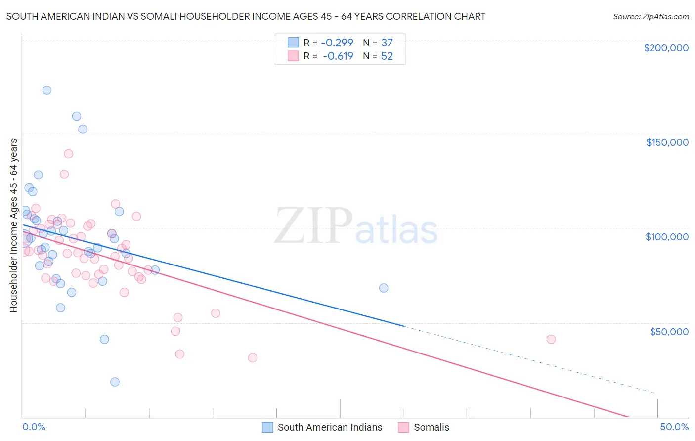 South American Indian vs Somali Householder Income Ages 45 - 64 years