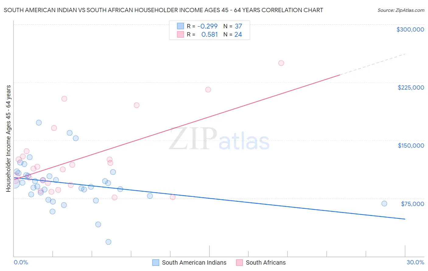 South American Indian vs South African Householder Income Ages 45 - 64 years