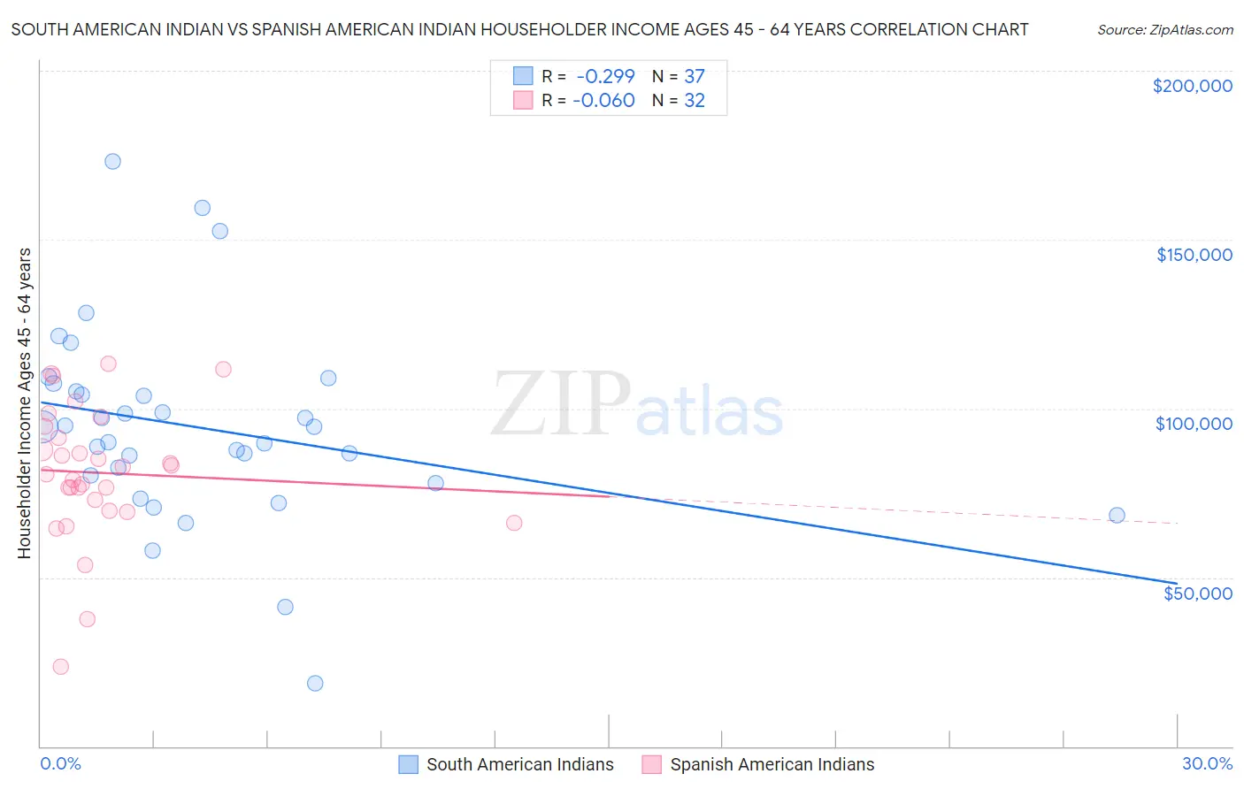 South American Indian vs Spanish American Indian Householder Income Ages 45 - 64 years