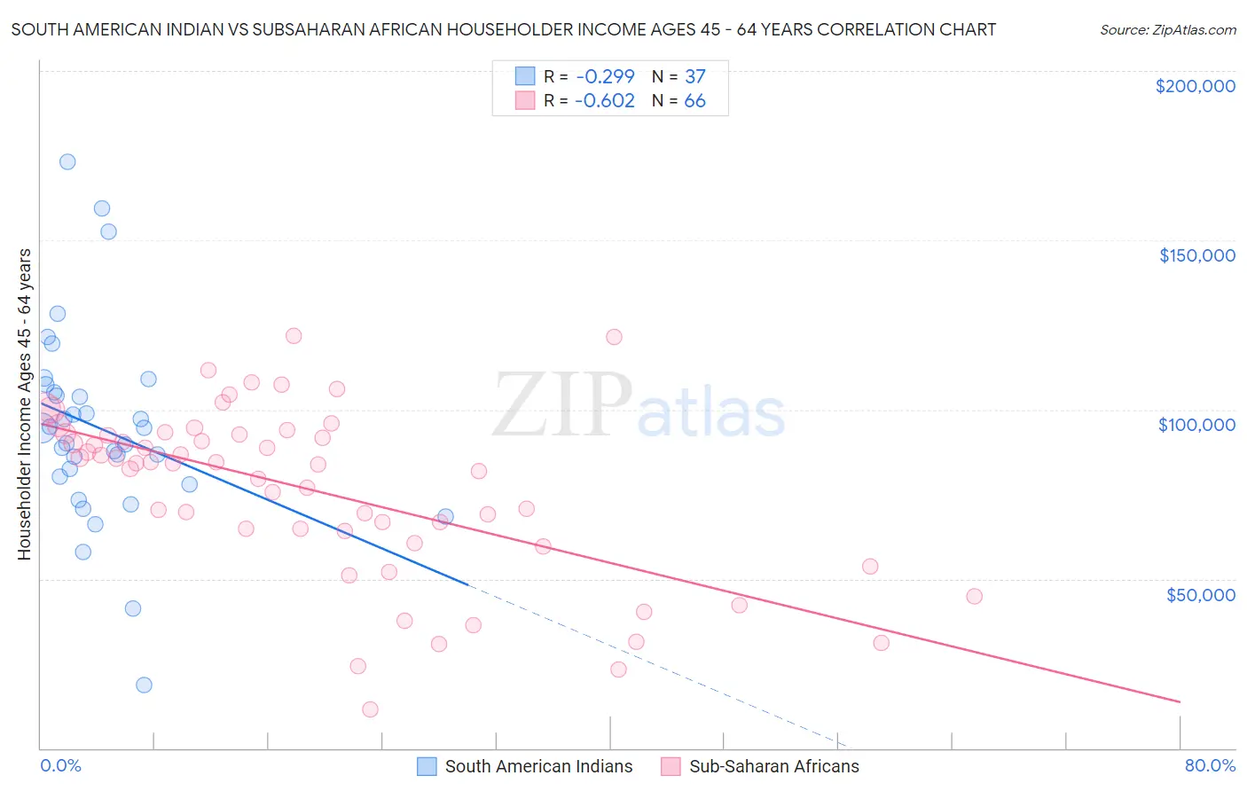 South American Indian vs Subsaharan African Householder Income Ages 45 - 64 years