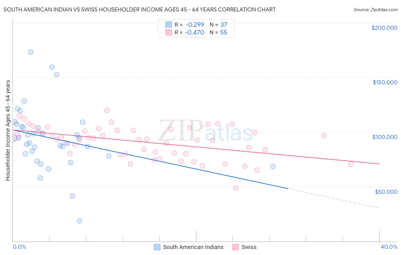 South American Indian vs Swiss Householder Income Ages 45 - 64 years