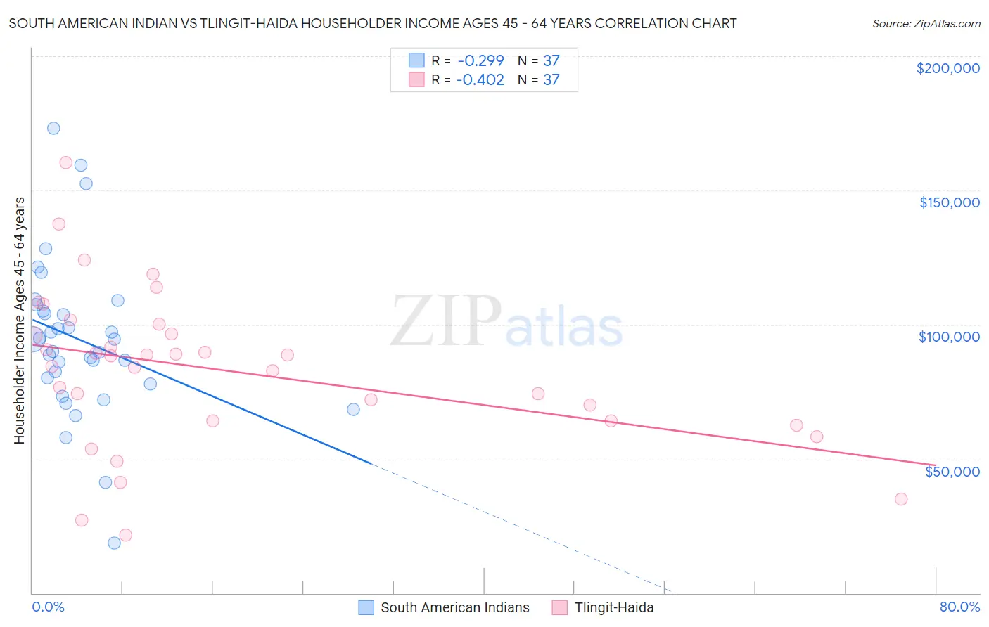 South American Indian vs Tlingit-Haida Householder Income Ages 45 - 64 years