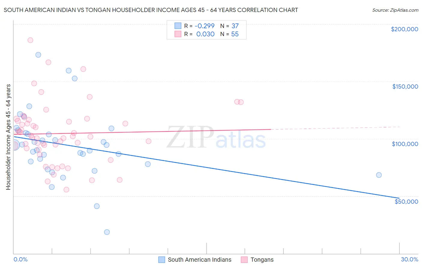 South American Indian vs Tongan Householder Income Ages 45 - 64 years