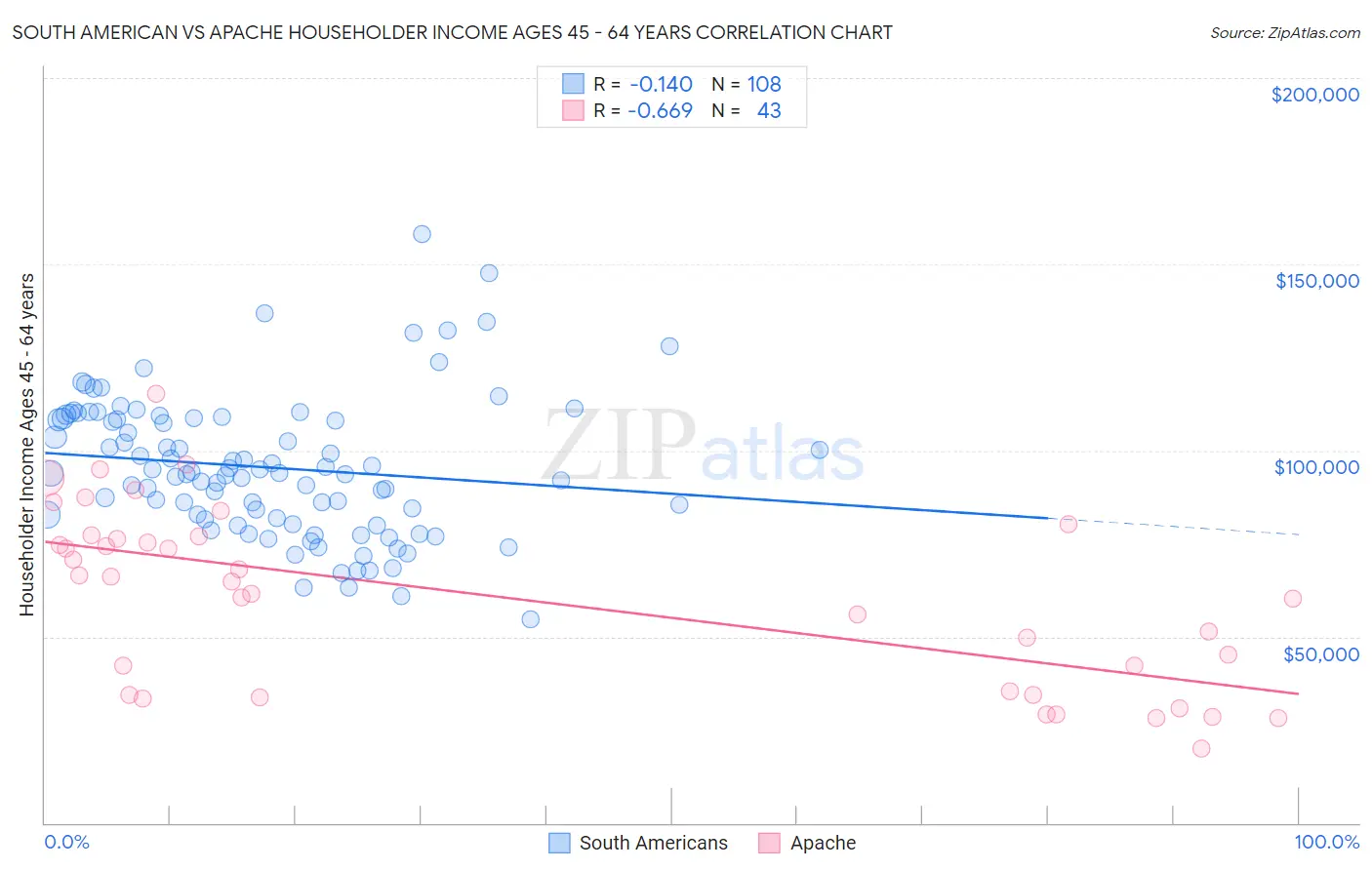 South American vs Apache Householder Income Ages 45 - 64 years