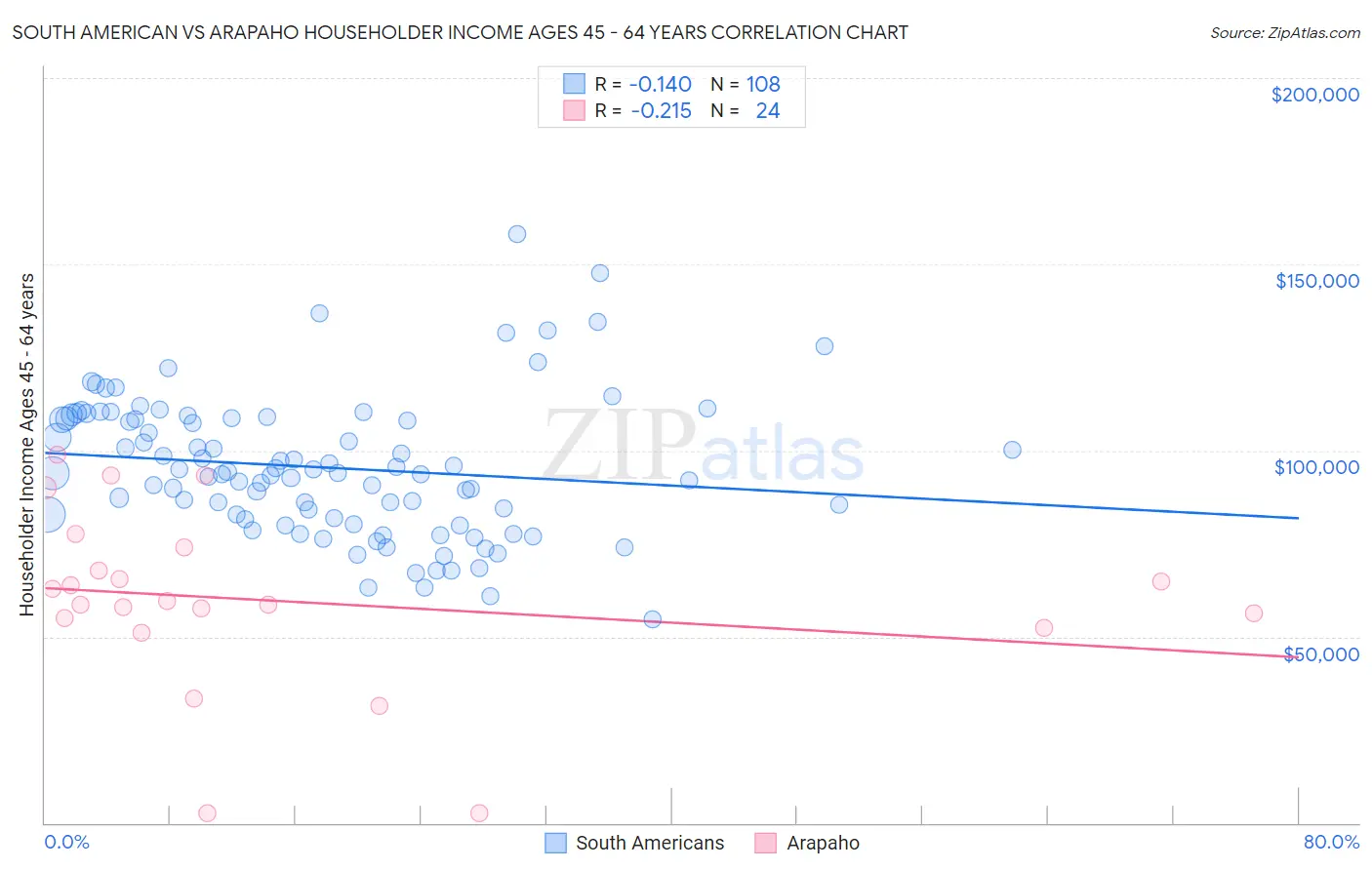 South American vs Arapaho Householder Income Ages 45 - 64 years