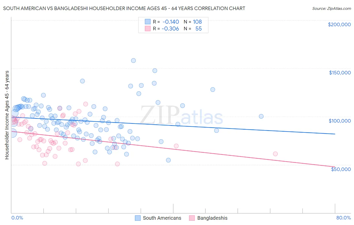 South American vs Bangladeshi Householder Income Ages 45 - 64 years