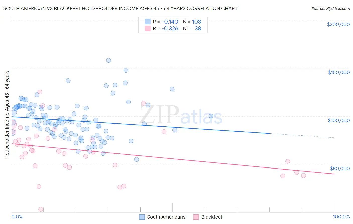 South American vs Blackfeet Householder Income Ages 45 - 64 years