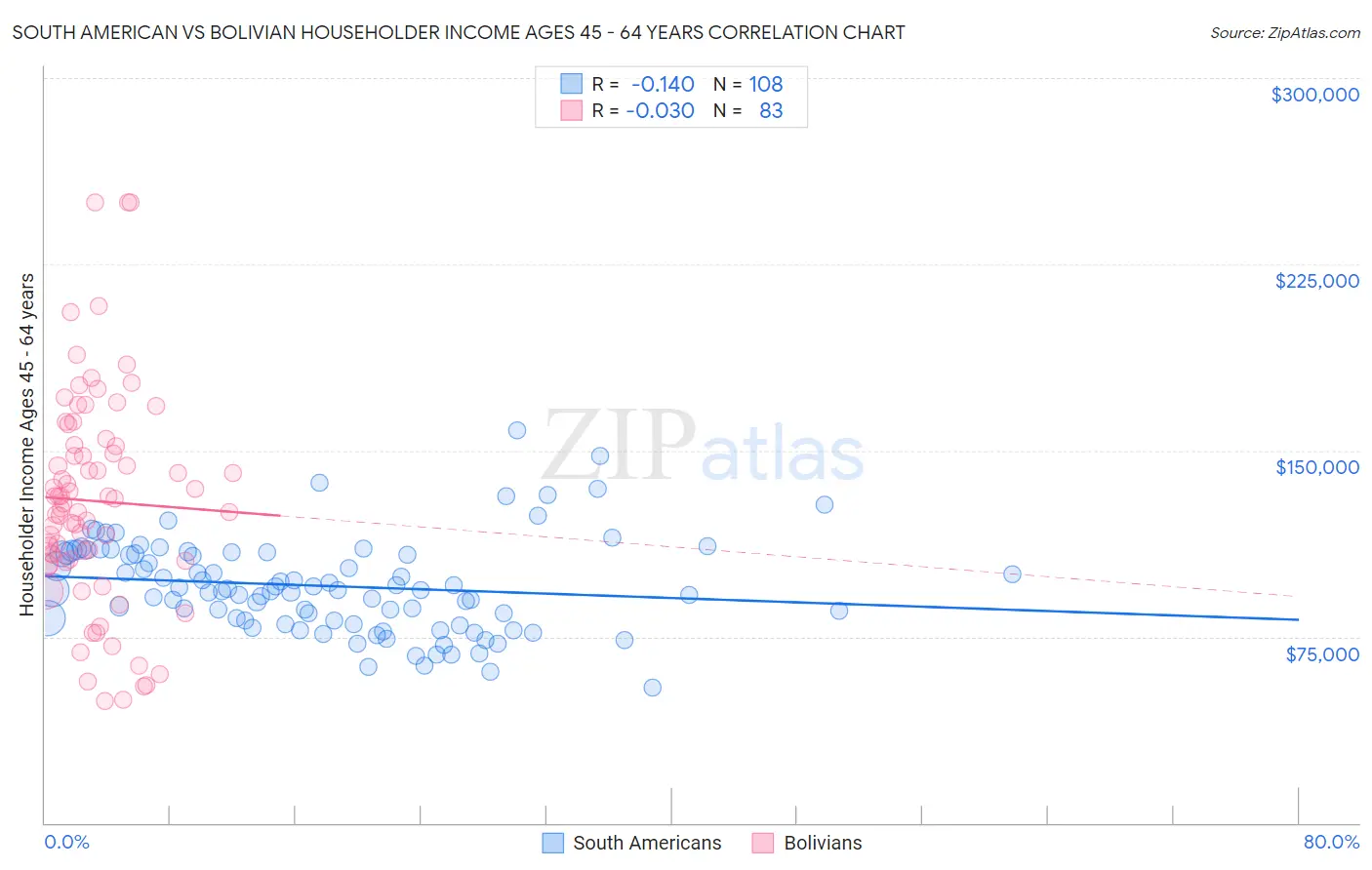 South American vs Bolivian Householder Income Ages 45 - 64 years