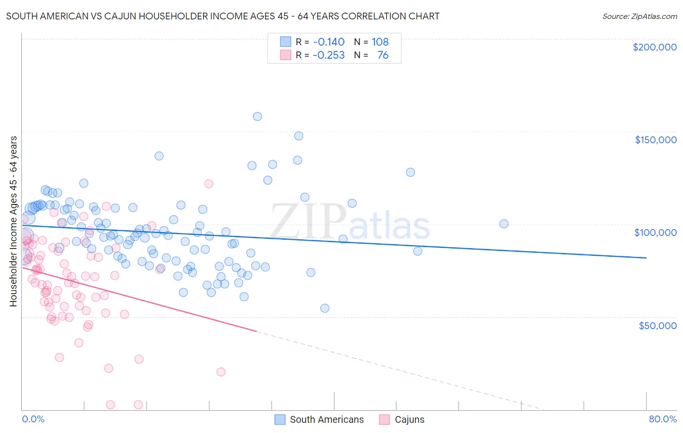 South American vs Cajun Householder Income Ages 45 - 64 years