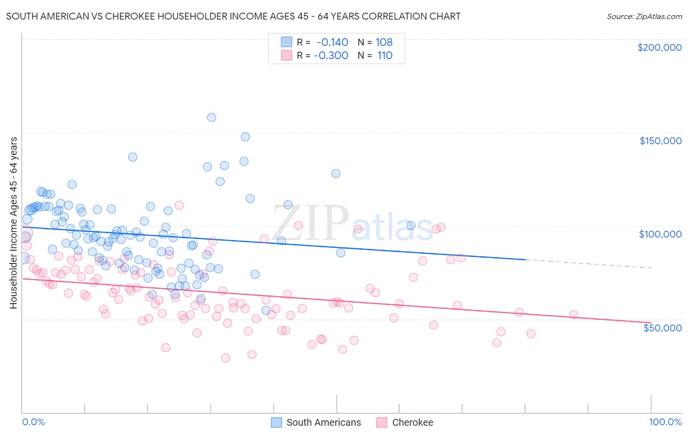 South American vs Cherokee Householder Income Ages 45 - 64 years