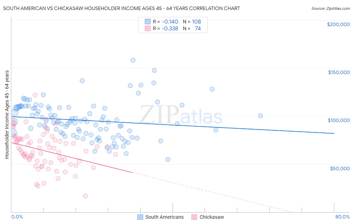 South American vs Chickasaw Householder Income Ages 45 - 64 years