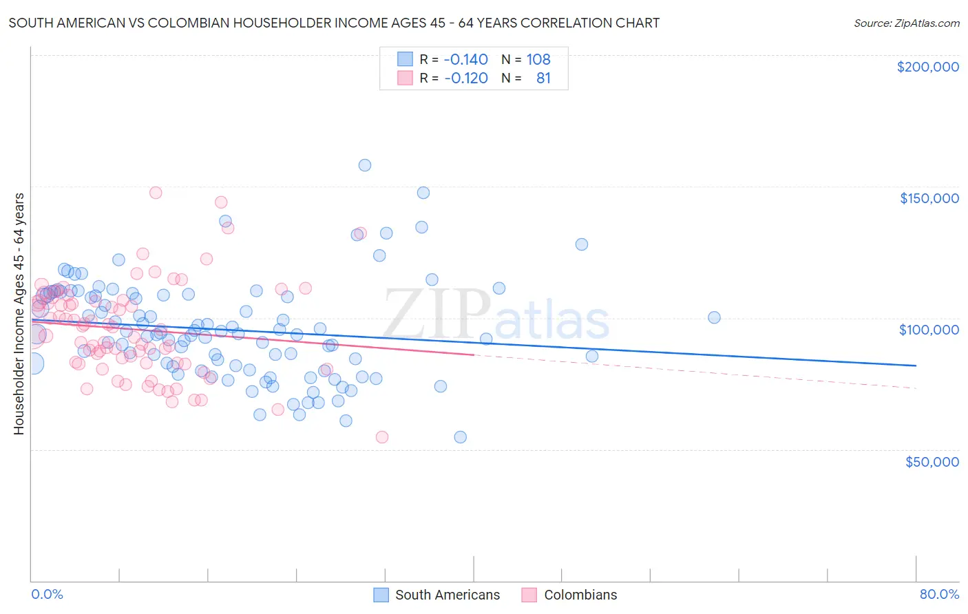 South American vs Colombian Householder Income Ages 45 - 64 years