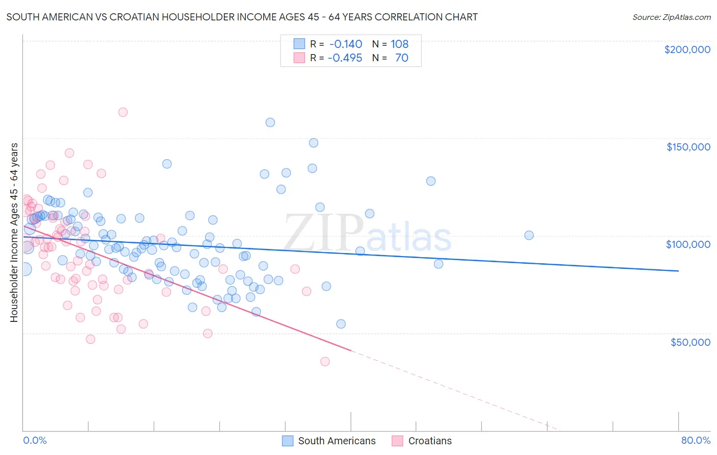 South American vs Croatian Householder Income Ages 45 - 64 years