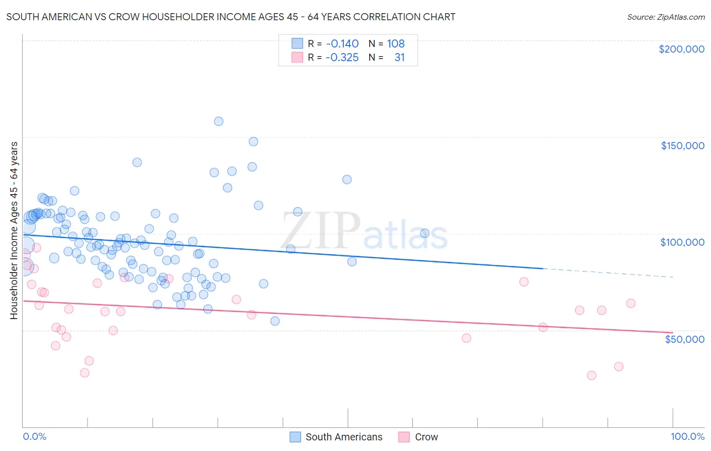 South American vs Crow Householder Income Ages 45 - 64 years